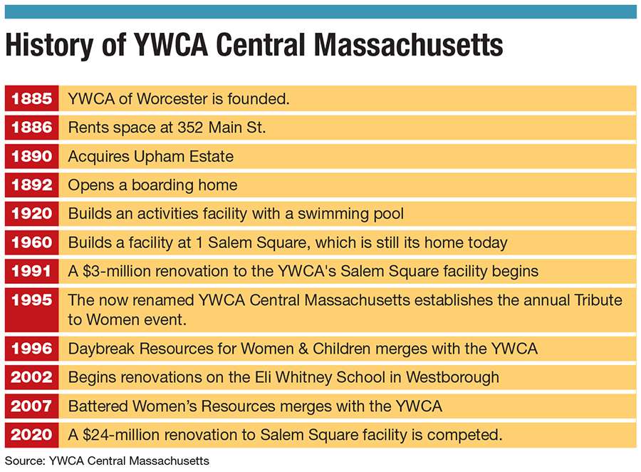 A timeline on the history of YWCA Central Massachusetts