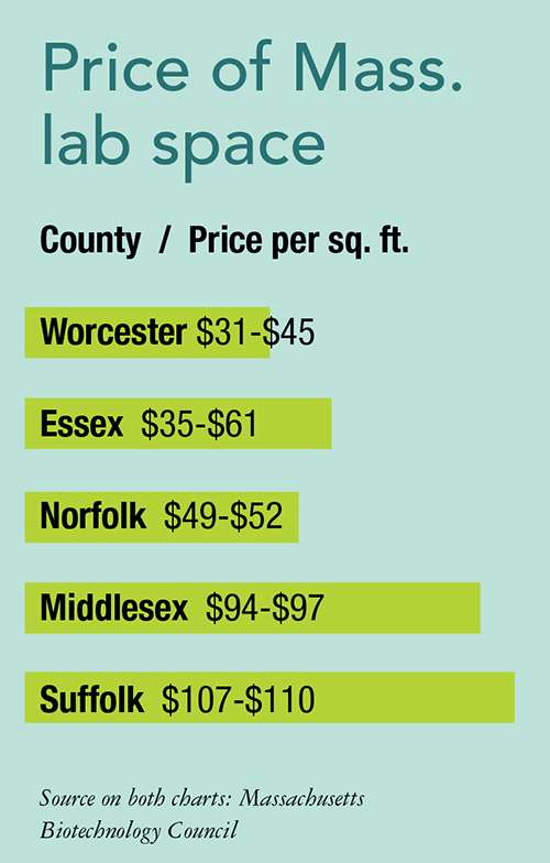 The price of lab space by county per square foot: Worcester - $31-$45; Essex - $35-$61; Norfolk - $49 - $52; Middlesex - $94-$97; Suffolk - $107-$110