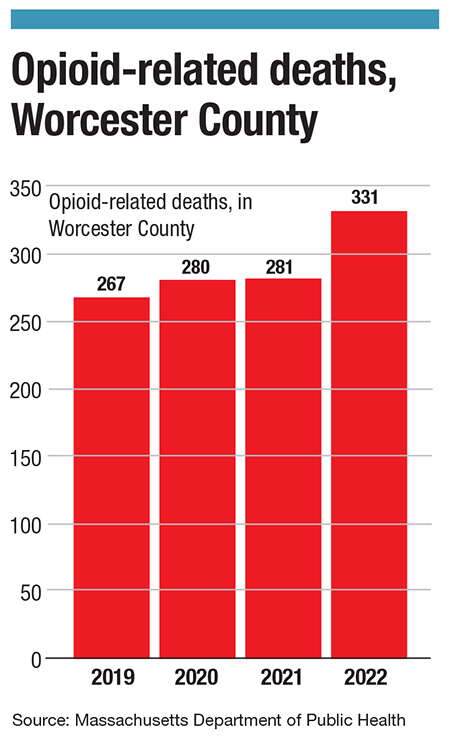 A chart showing the increase of opioid-related deaths in Worcester County