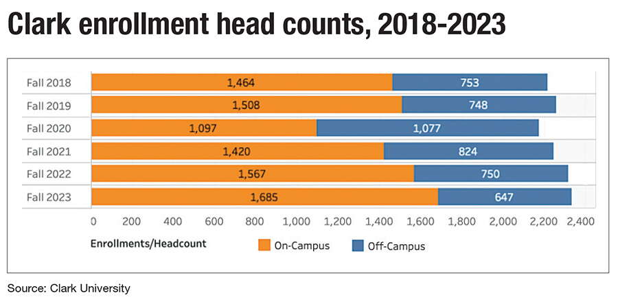 a graphic showing the growth of on campus housing needs at Clark University