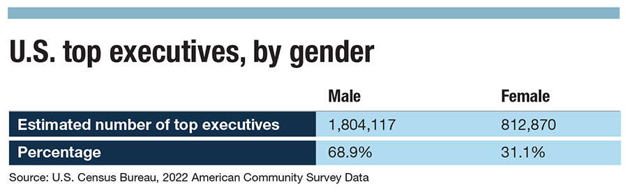 A chart showing the amount of top executives in the U.S by gender