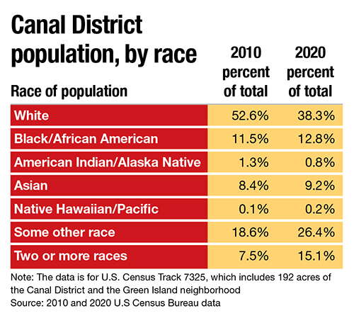 a chart showing racial demographics of the Canal District