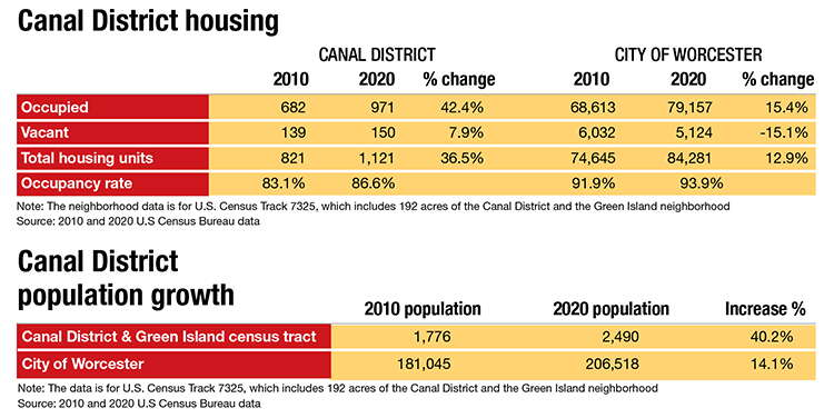 A chart of population and housing figures for the Canal District.