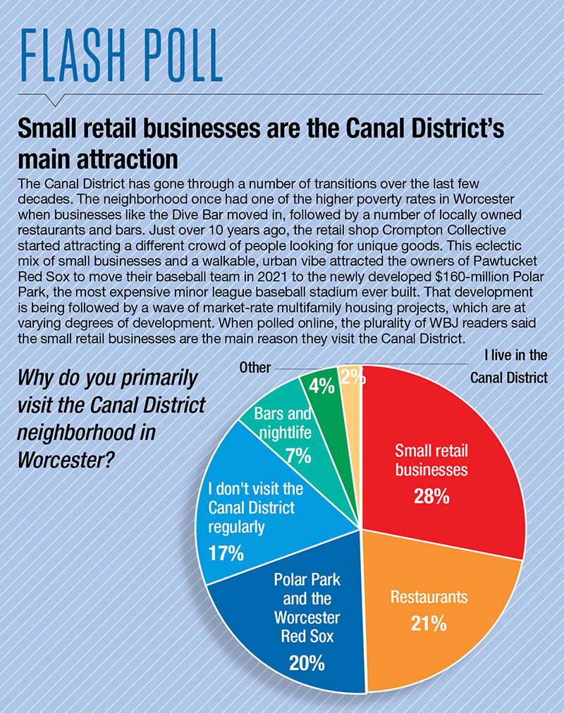 A pie chart showing what attracts people to the Canal District