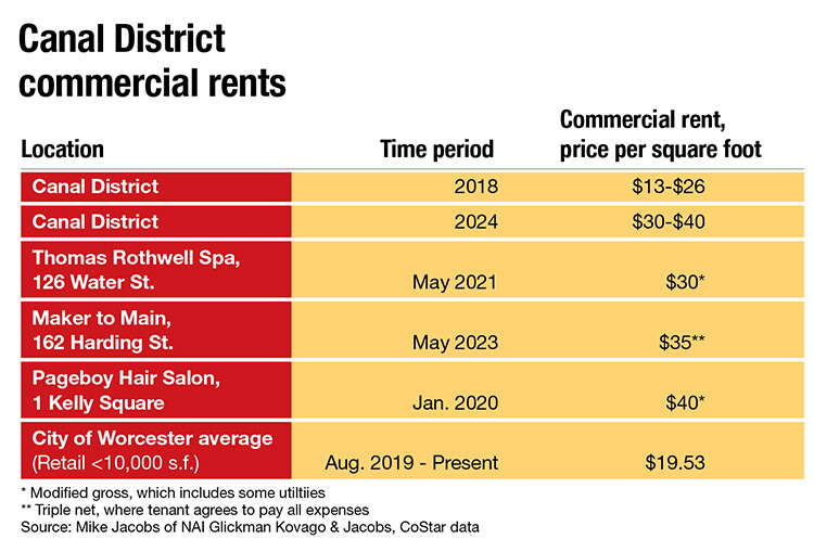 A chart showing some rent prices in the Canal District.