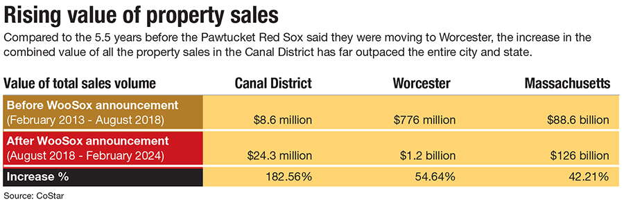 A table showing property sales volumes in the Canal District, Worcester, and Massachusetts before and after the WooSox announcement.