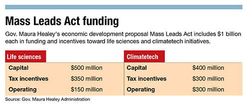 A chart breaking down the life sciences and climatetech initiatives of Gov. Maura Healey's economic development proposal.