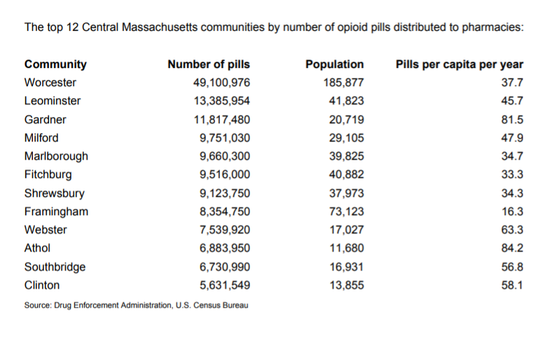 Worcester Pharmacies Stocked 49 Million Opioids In Years Leading Up To Crisis Worcester Business Journal Worcester Pharmacies Stocked 49 Million Opioids In Years Leading Up To Crisis Worcester Business Journal