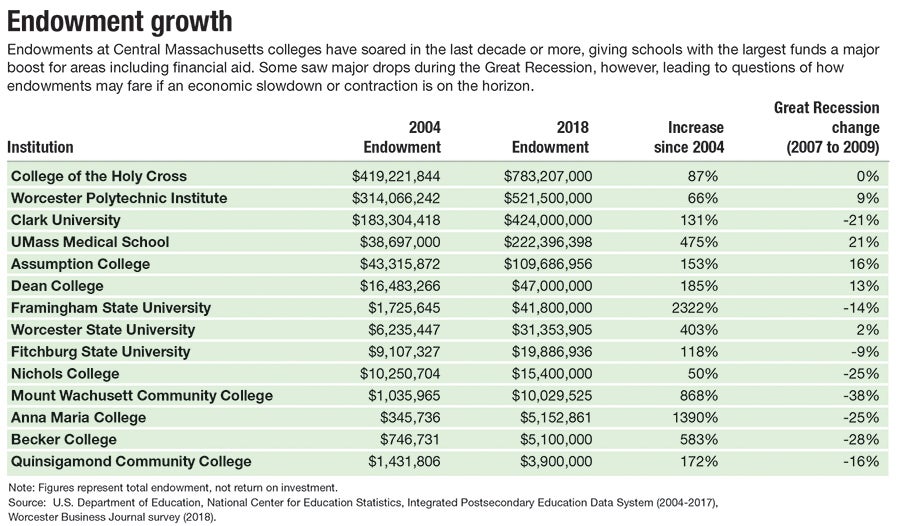 Boom times for Central Mass. college endowments Worcester Business