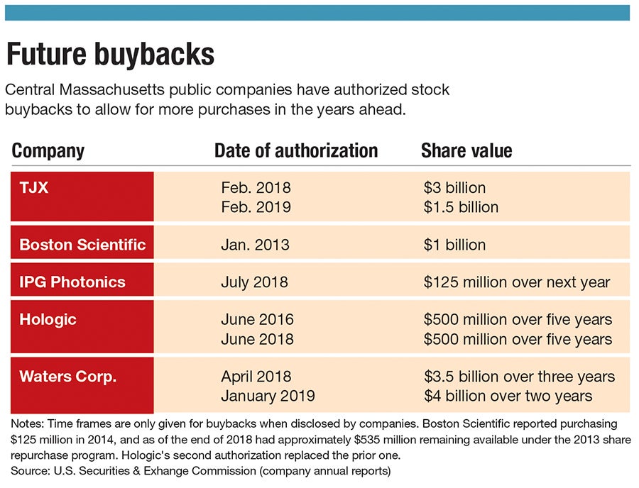 Stock buybacks jump 93 at largest Central Mass. public companies