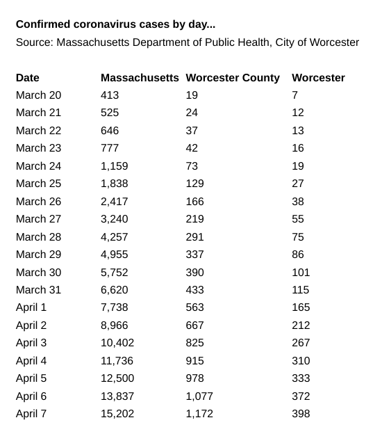 267 New Cases