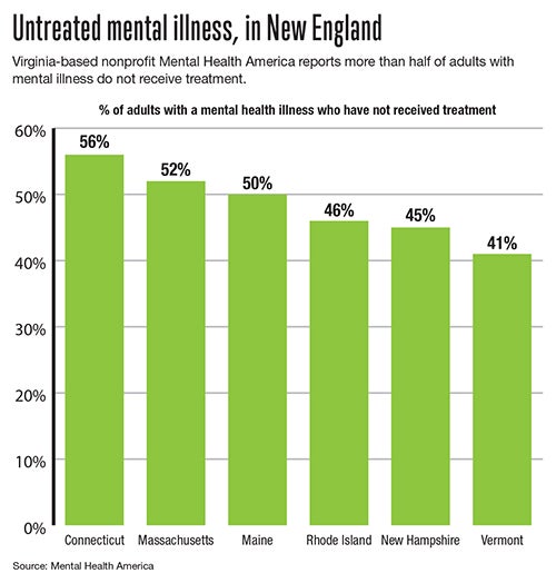 Chart of adults with a mental illness who have not received treatment
