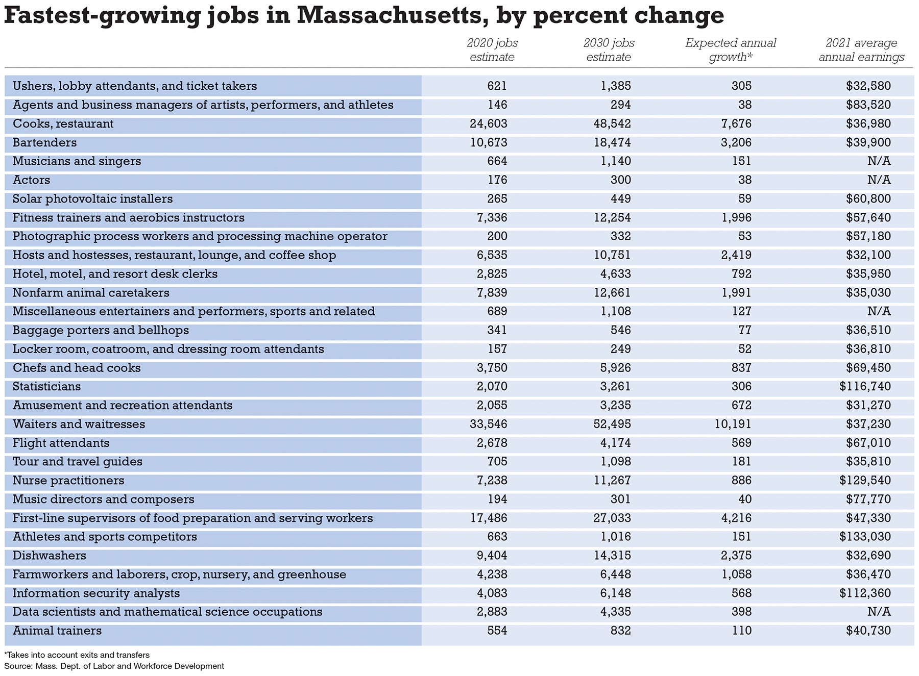 Fastest-growing jobs and industries in Central Massachusetts and statewide