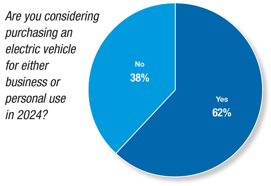 a pie chart