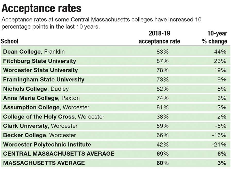 Worcester State Nursing Acceptance Rate Central Mass. colleges face admissions upheaval | Worcester Business