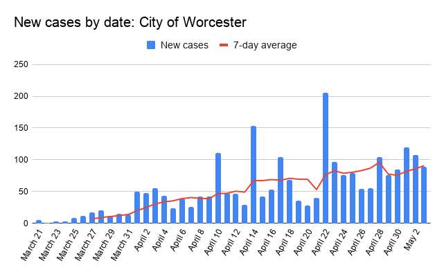 Worcester Walmart reopens after 81 employees test positive for COVID-19