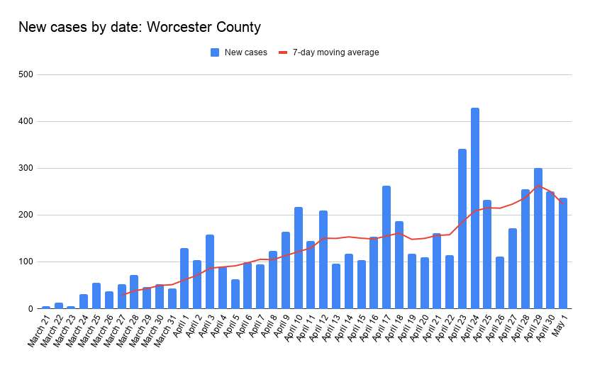 Worcester shuts Walmart store where 23 workers tested positive for coronavirus