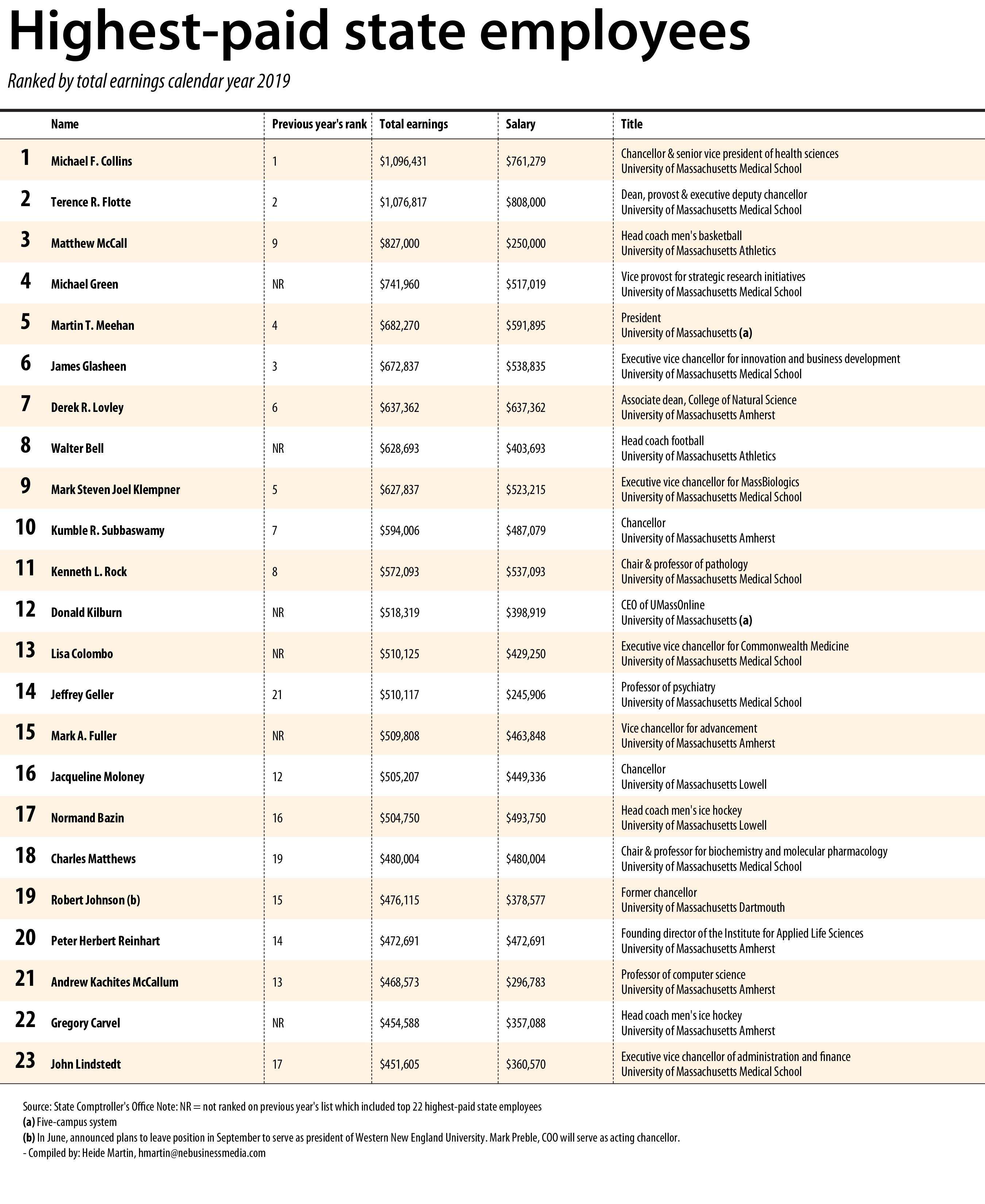 ten-of-the-23-highest-paid-state-employees-work-for-umass-medical-school-only-two-are-women-worcester-business-journal