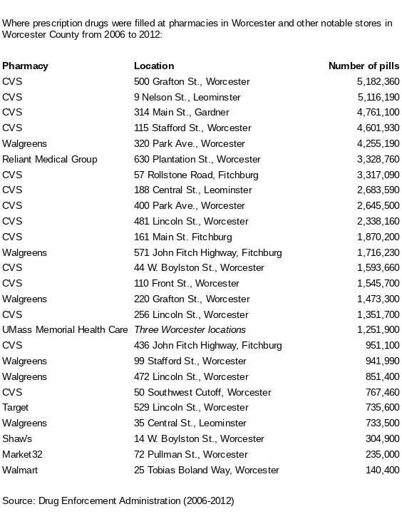 Walmart Grant Funds Opioid Prevention Initiatives - - The Office of the Worcester County District Attorney