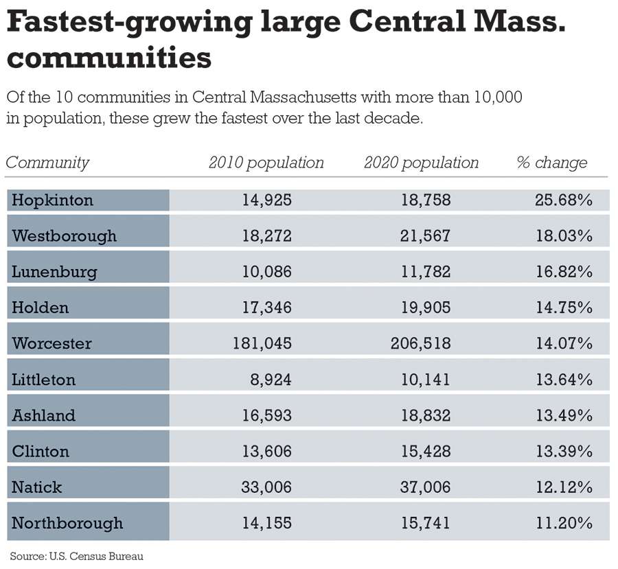 Central Mass. population growth over the past decade exceeded
