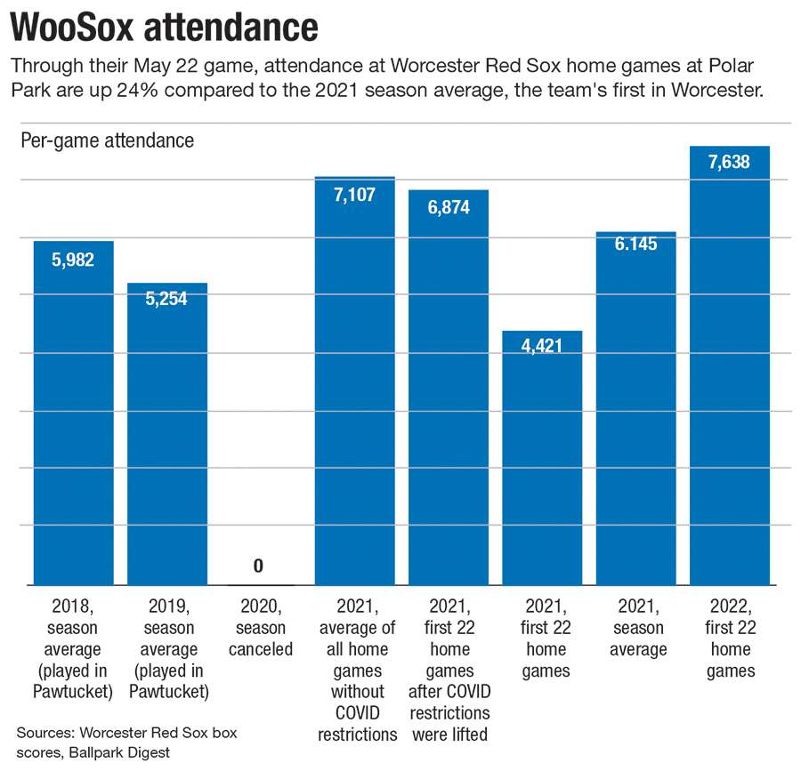 Sophomore jump: WooSox attendance has increased 24%, now second