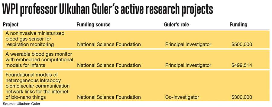 WPI professor Ulkuhan Guler's active research projects