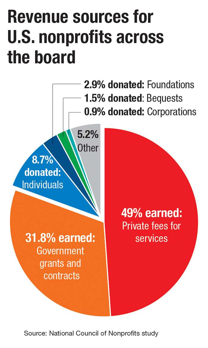 Human service nonprofits hustle to create sustainable sources of income