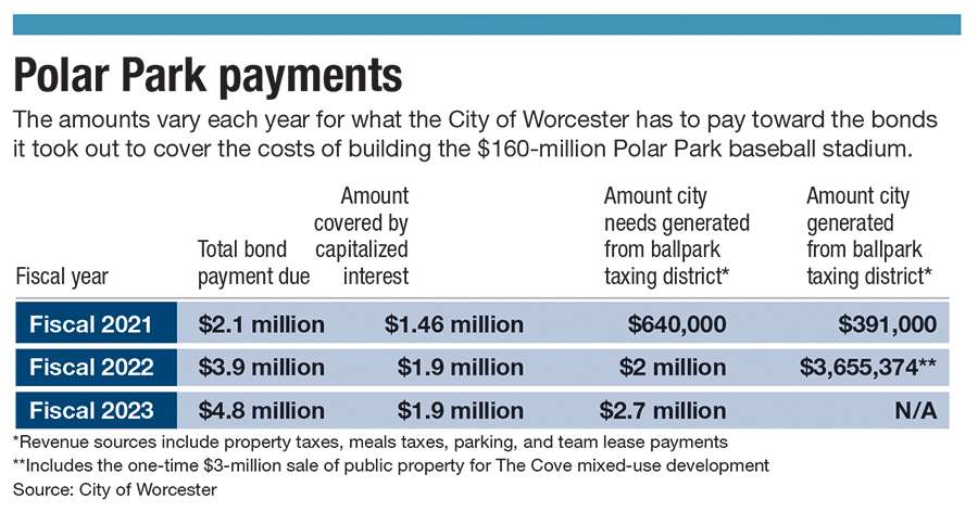 Polar Park builders will pay $1.9 million to settle charges they misled  Worcester on minority inclusion