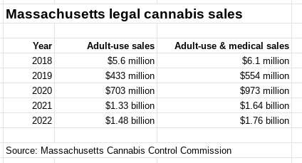 Chart of Massachusetts cannabis sales