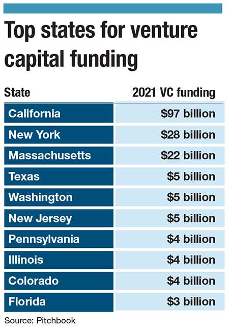 This is a chart showing Massachusetts companies received $22 billion in venture capital funding in 2021, the third most of any state.