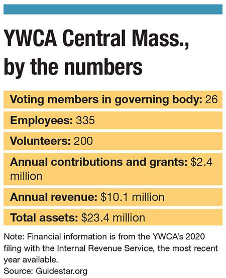 Chart on YWCA financials