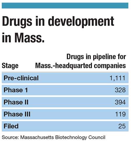A chart of prescription drugs in development in Massachusetts