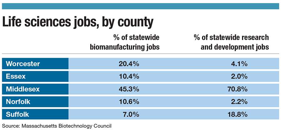 A chart about where life sciences jobs are in Massachusetts