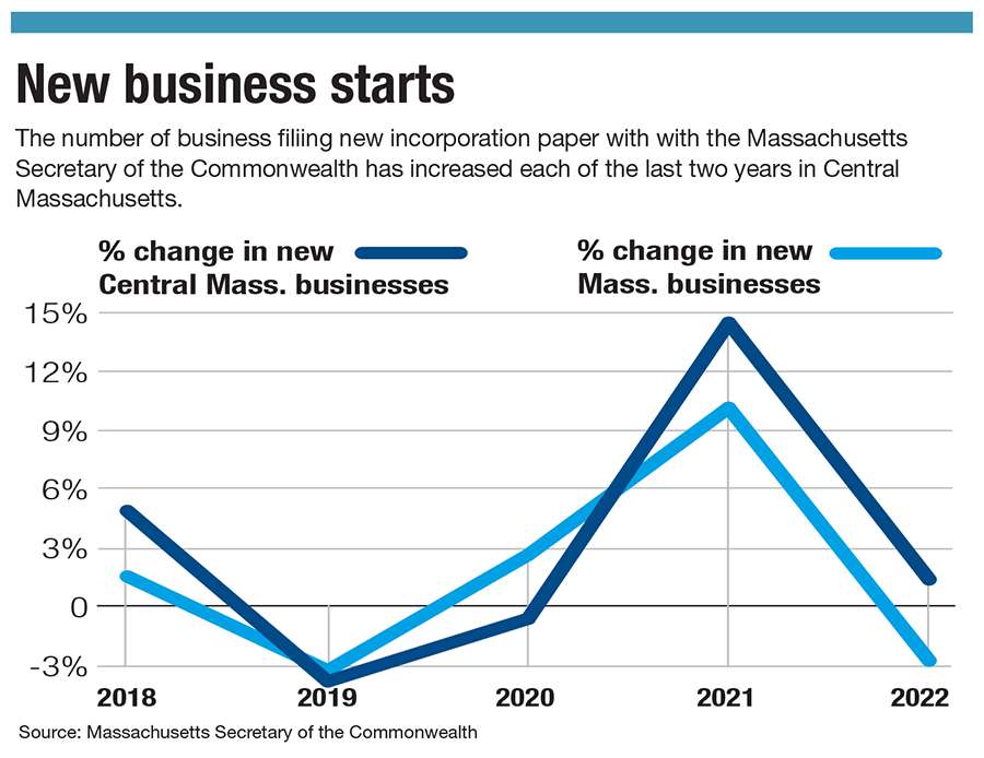 This chart shows new business starts increased in Central Massachusetts in 2021 and 2022.