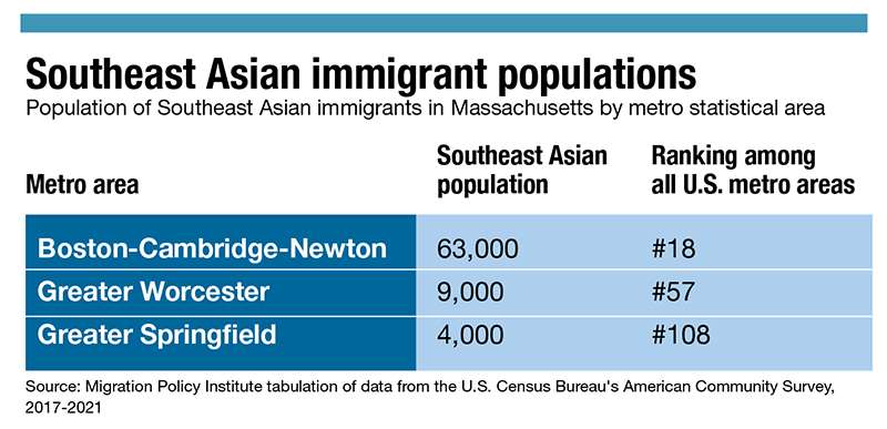 The chart has the populations of Southeast Asian immigrant populations in Boston-Cambridge-Newton, Greater Worcester, and Greater Springfield. In order, they are 63,000, 9,000, and 4,000.