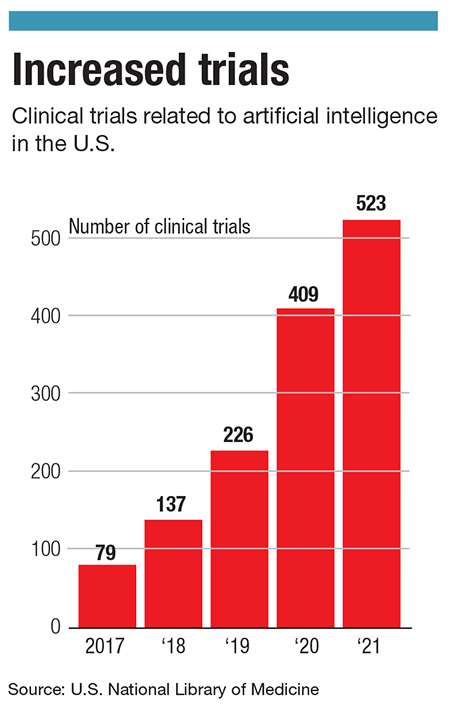 A chart showing that the number of clinical trials using AI in the U.S. has increase from 79 in 2017 to 523 in 2021