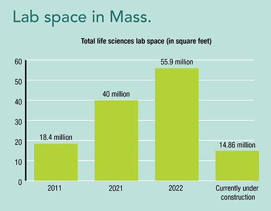 A graph entitled Lab Space in Mass. showing total life sciences lab space - 2011:18.4M square feet, 2021: 40 million, 2022: 55.9 million, 14.86 million currently under construction