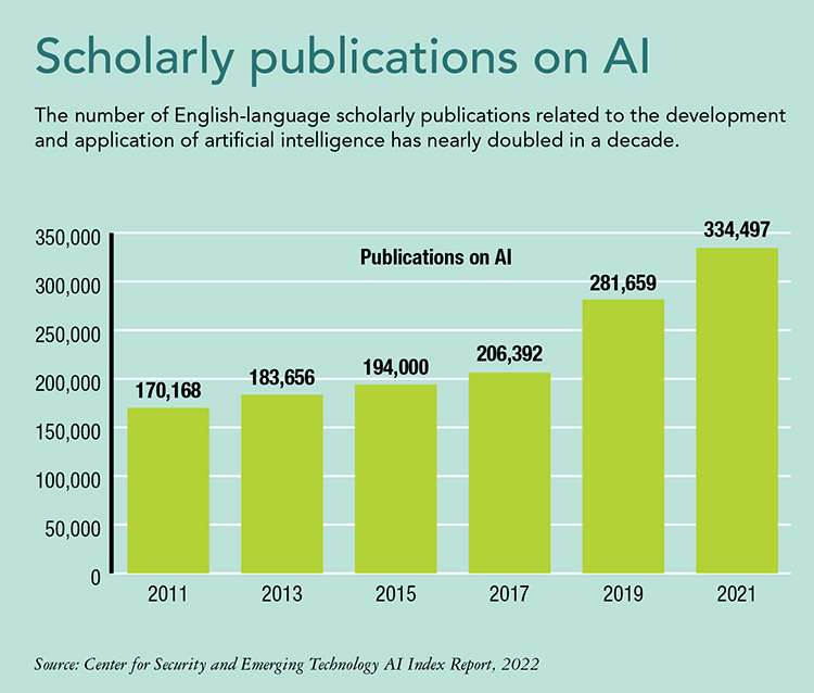 This chart shows that the number of scholarly publications about AI has increased from 170K in 2011 to 334K in 2021.
