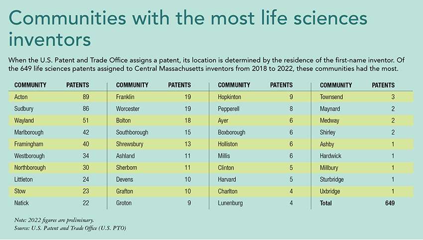 This chat shows how many life science related patents are filed in Central Mass. communities. Acton had the most, at 89 between 2018 and 2022.