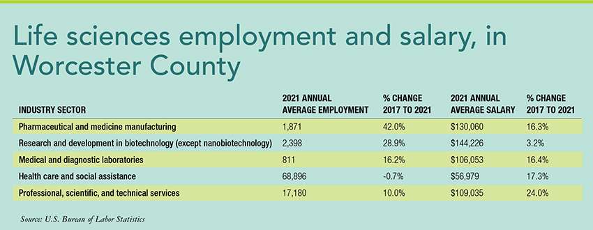 This chart shows the average salaries for life science related employment in Worcester county. Research and development in biotechnology is the highest at $144K.