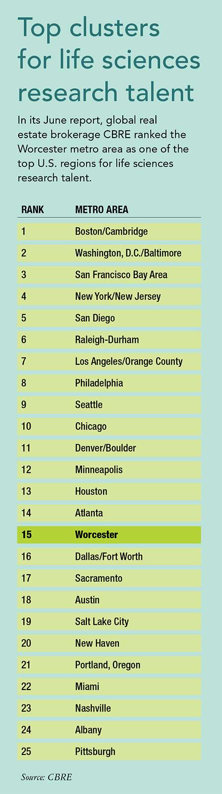 Top clusters for life sciences research talent. Worcester is #15