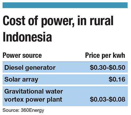 A chart showing the cost of poer in rural Indonesia. Diesel generator: $0.30-$0.50, Solar array: $0.16, Gravitational Water Vortex Power Plant $0.03-$0.08