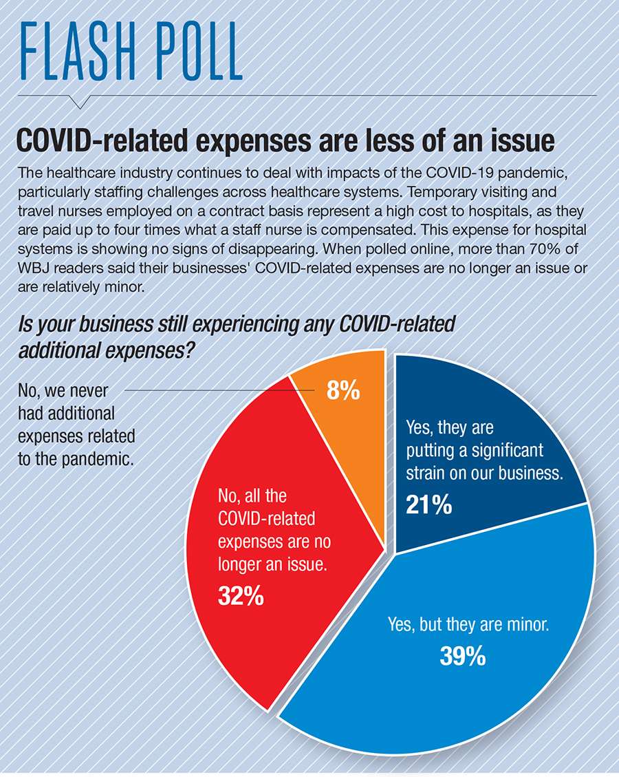 A pie chart of the results of a WBJ poll showing that a third of businesses aren't feeling COVID impacts financially any longer, while 60% still are.