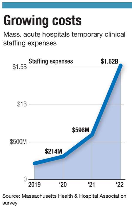 A chart showing the expense of temporary staffing at hospitals has increased from $214 million to over $1.5 billion since 2019.