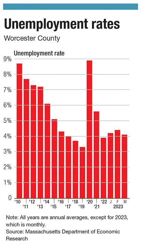 Bar graph of Worcester unemployment rates