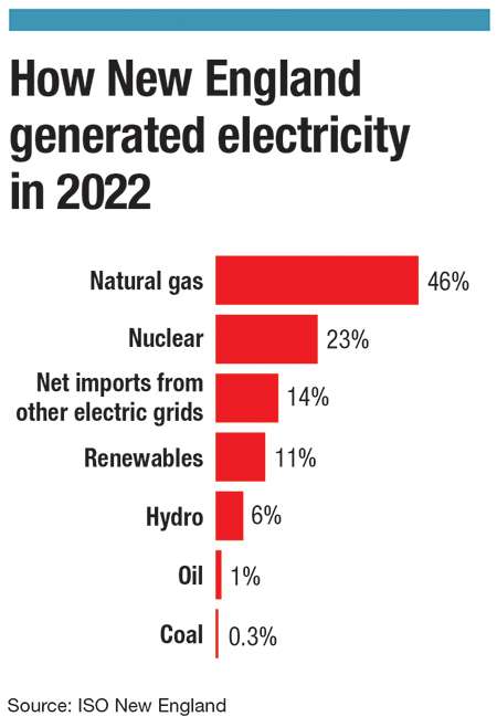 How New England generated electricity in 2022: Natural gas: 46%, Nuclear: 23%, Net imports from other electric grids: 14%, Renewables: 11%, Hydro: 6%, Oil: 1%, Coal: 0.3%