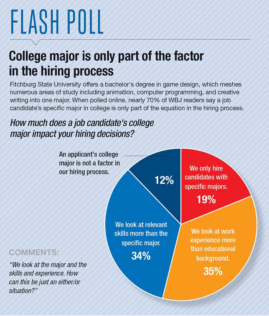 Flash poll: How much does a job candidate's college major impact your hiring decisions? We only hire candidates with specific majors: 19% We look at work experience more than educationa background: 35%, We look at relevant skills more than the specific major: 34%, An applicant's major is not a factor in our hiring process: 12%