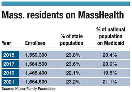 This chart shows the number and percent of Massachusetts residents on MassHealth. In 2021, there were 1,564,500 enrollees, 23.2% of the population.