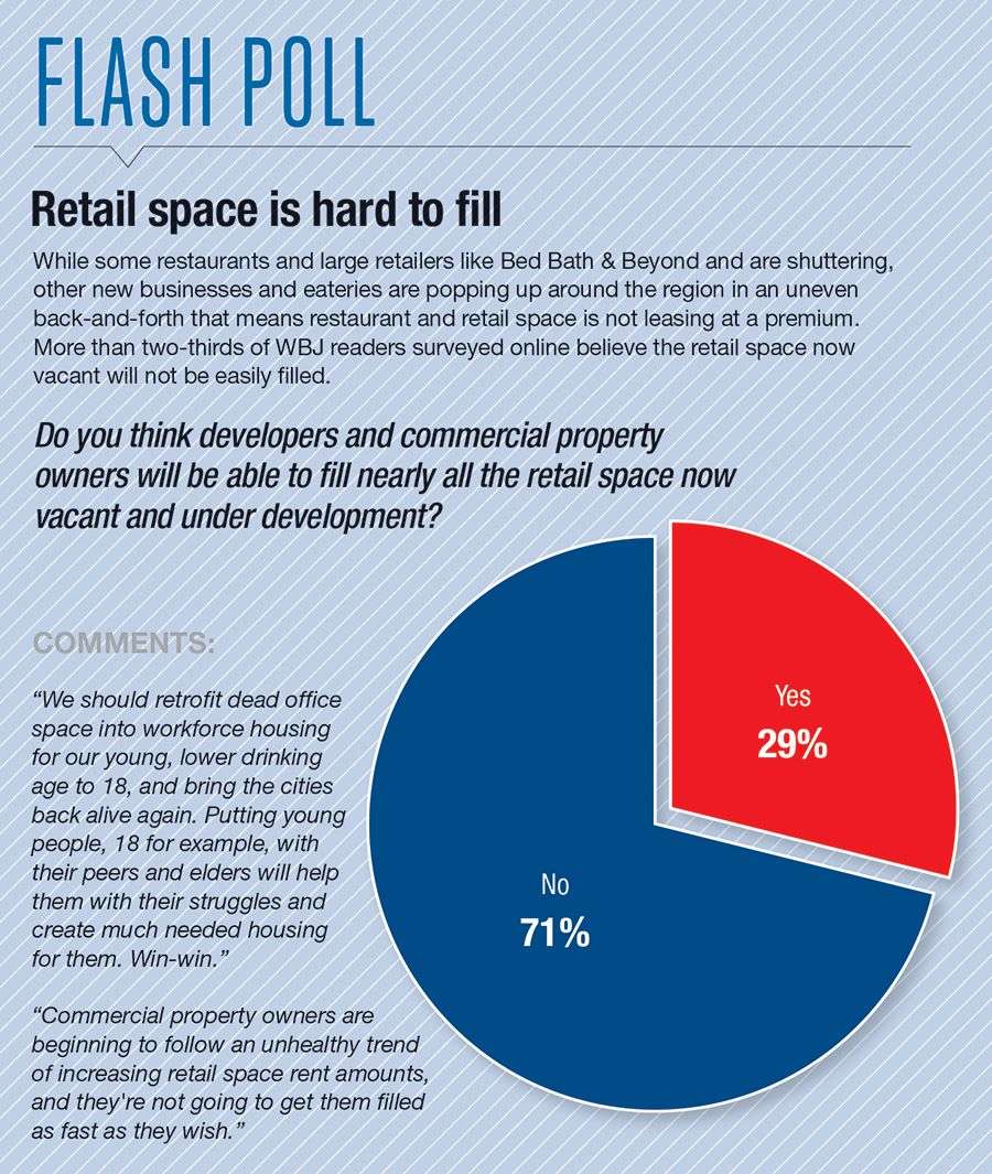 a pie chart showing that of respondents to a poll, 71% do not believe that nearly all vacant and under development retail space will be filled