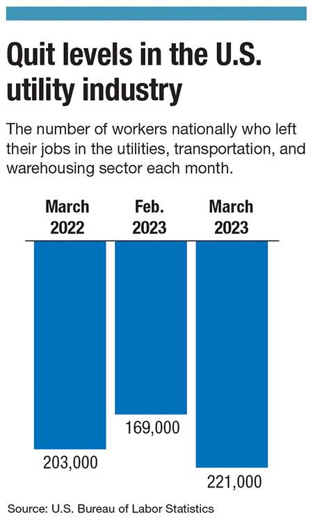 This chart shows the number of workers who quit jobs in the energy sector in March 2022, Feb. 2023, and March 2023.